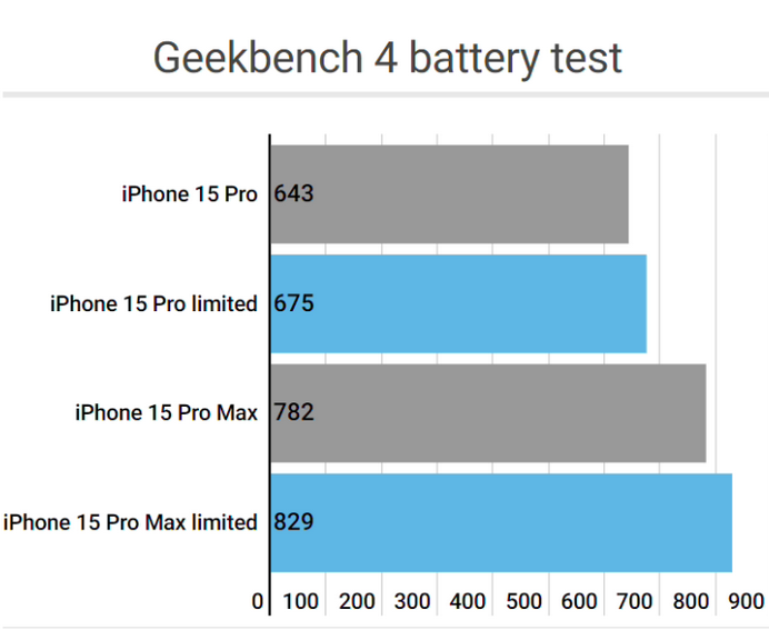 凌源apple维修站iPhone15Pro的ProMotion高刷功能耗电吗