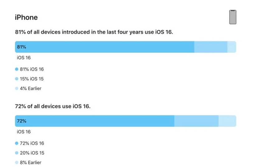 凌源苹果手机维修分享iOS 16 / iPadOS 16 安装率 