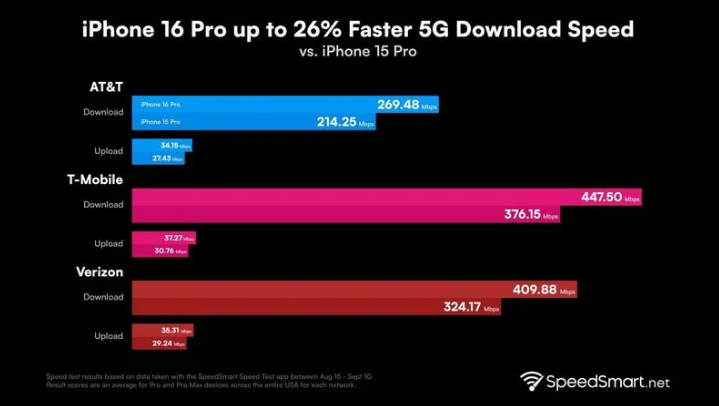 凌源苹果手机维修分享iPhone 16 Pro 系列的 5G 速度 